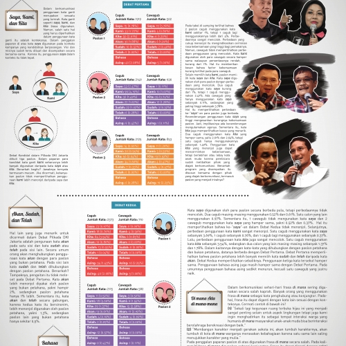 Mencermati Bahasa Para Pasangan Calon : Pernak-Pernik Penggunaan Bahasa Dalam Debat PILKADA DKI JAKARTA 2017